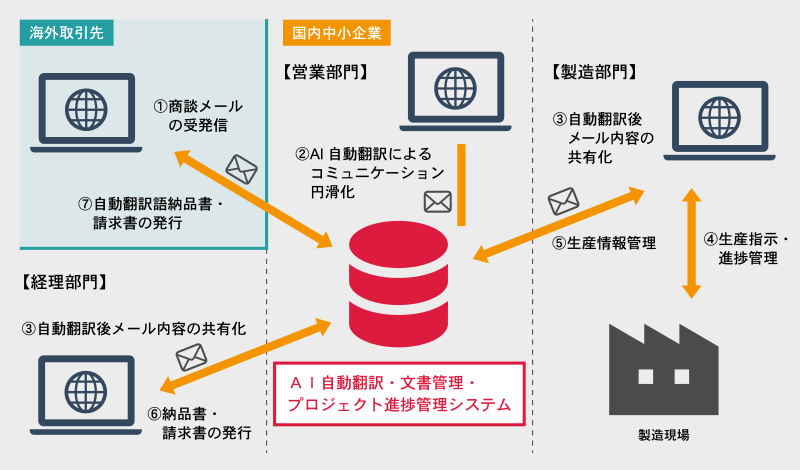 柔軟な商品情報マスタ