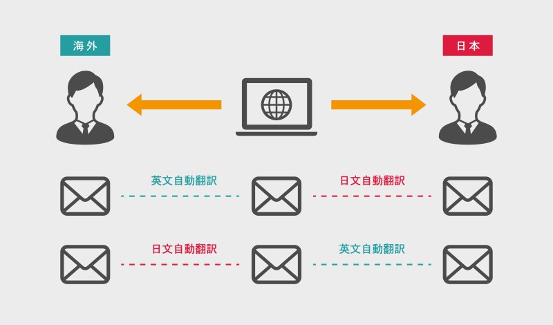 ビジネス文書としての自動翻訳機能