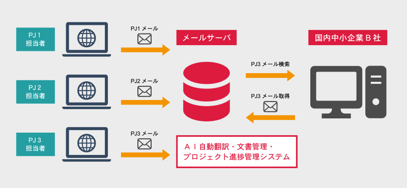 受信メール同士の関連性における自動判定および自動分類機能